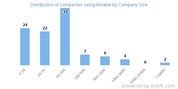 Companies using Iterable, by size (number of employees)