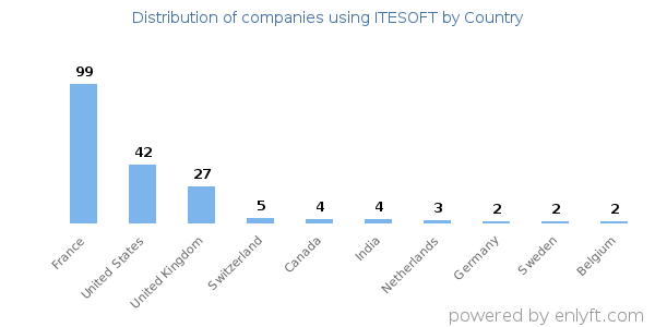ITESOFT customers by country