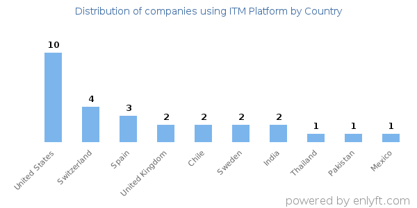ITM Platform customers by country