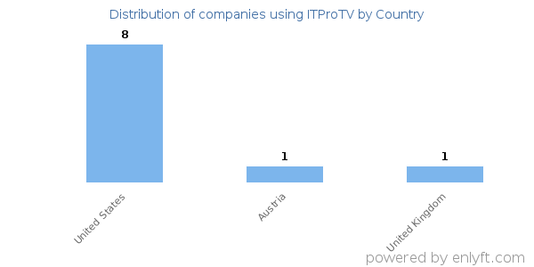 ITProTV customers by country