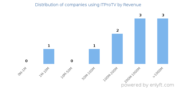 ITProTV clients - distribution by company revenue