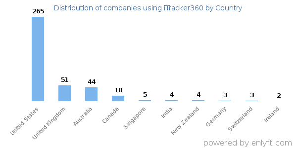 iTracker360 customers by country