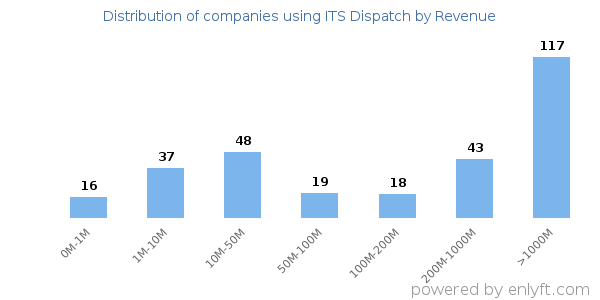 ITS Dispatch clients - distribution by company revenue