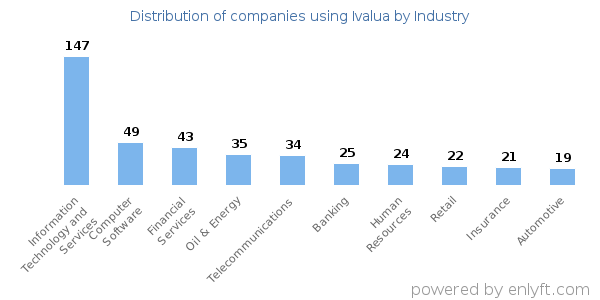 Companies using Ivalua - Distribution by industry