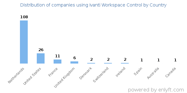 Ivanti Workspace Control customers by country