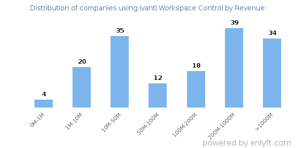 Ivanti Workspace Control clients - distribution by company revenue