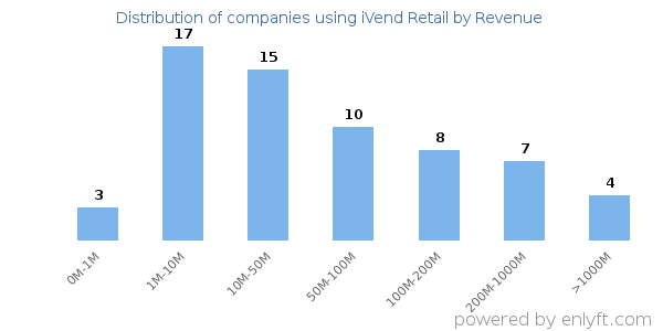 iVend Retail clients - distribution by company revenue