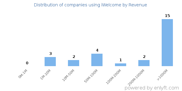 iWelcome clients - distribution by company revenue