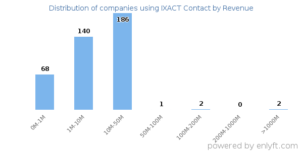 IXACT Contact clients - distribution by company revenue