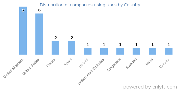 Ixaris customers by country