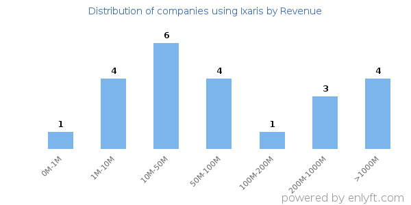 Ixaris clients - distribution by company revenue