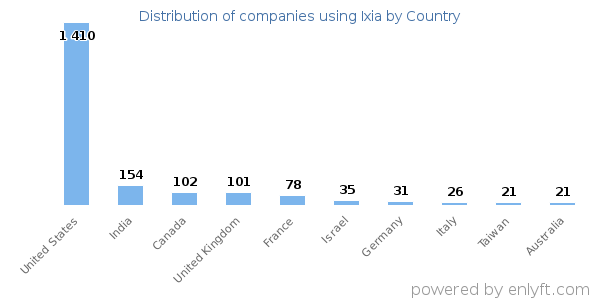 Ixia customers by country