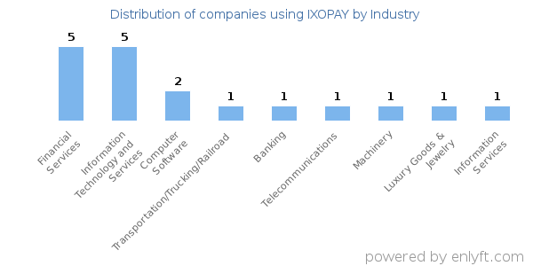 Companies using IXOPAY - Distribution by industry