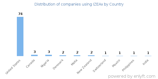 IZEAx customers by country