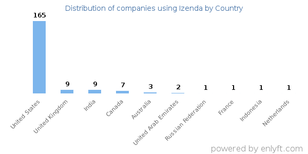 Izenda customers by country