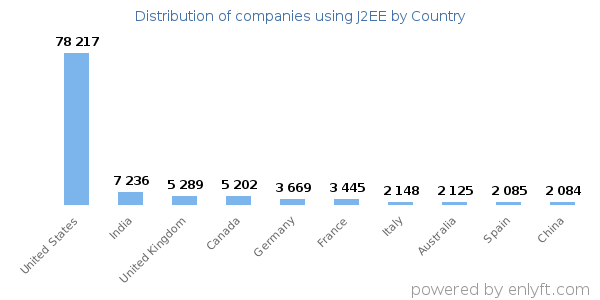 J2EE customers by country