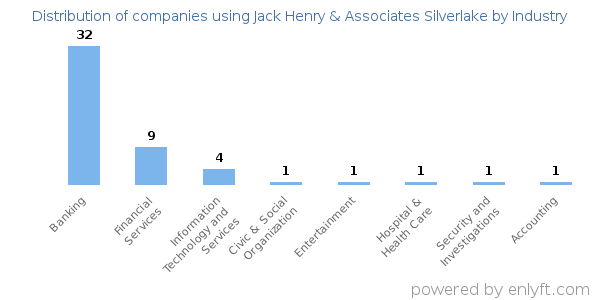 Companies using Jack Henry & Associates Silverlake - Distribution by industry