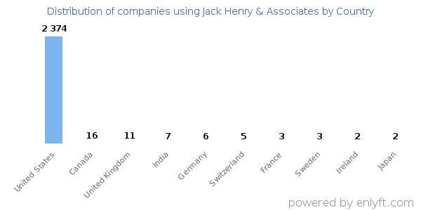 Jack Henry & Associates customers by country