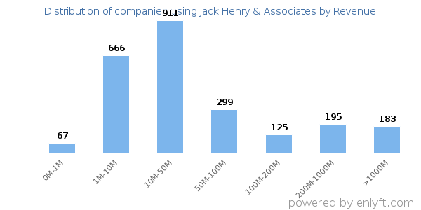 Jack Henry & Associates clients - distribution by company revenue