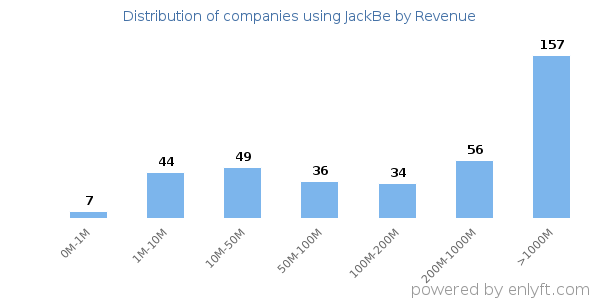 JackBe clients - distribution by company revenue