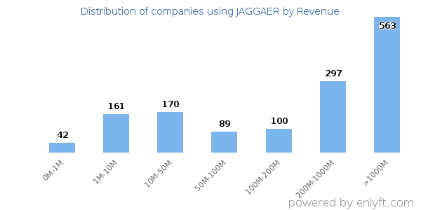 JAGGAER clients - distribution by company revenue
