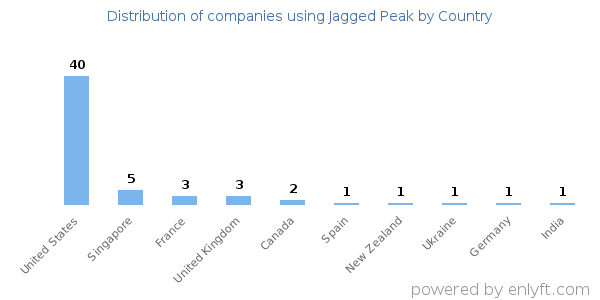 Jagged Peak customers by country