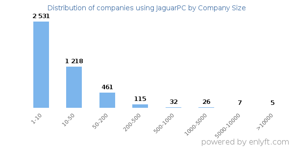 Companies using JaguarPC, by size (number of employees)