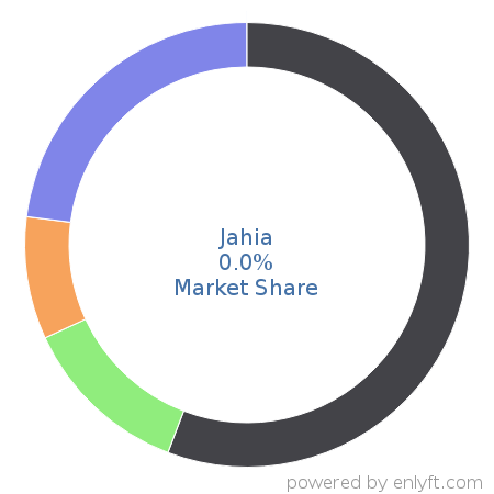 Jahia market share in Web Content Management is about 0.0%