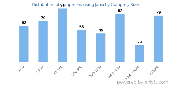 Companies using Jahia, by size (number of employees)
