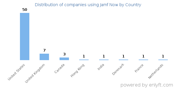Jamf Now customers by country