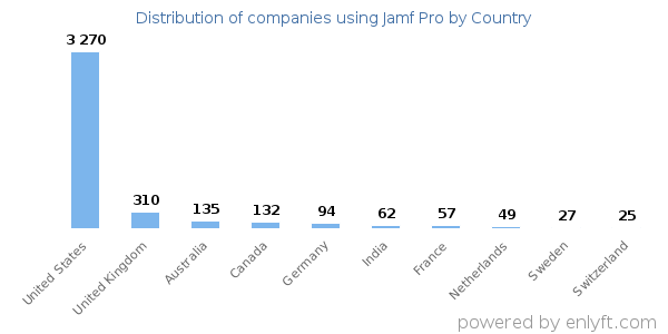 Jamf Pro customers by country