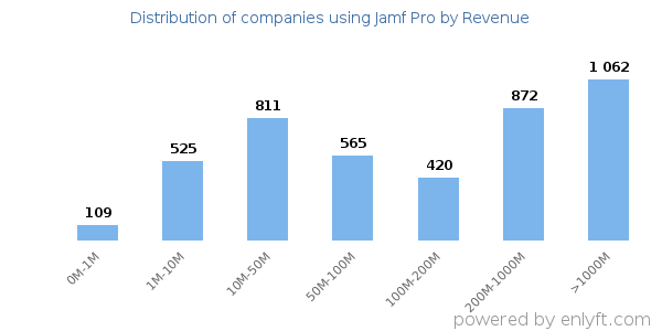 Jamf Pro clients - distribution by company revenue