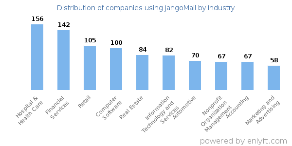 Companies using JangoMail - Distribution by industry
