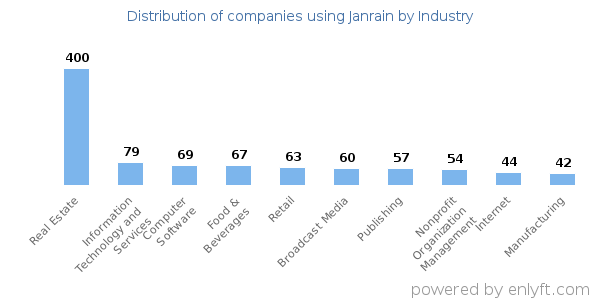 Companies using Janrain - Distribution by industry