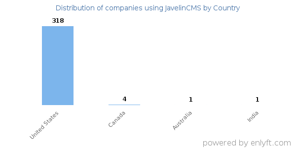 JavelinCMS customers by country
