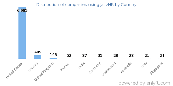 JazzHR customers by country