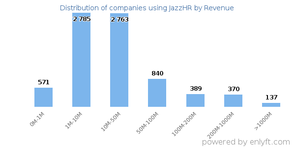 JazzHR clients - distribution by company revenue