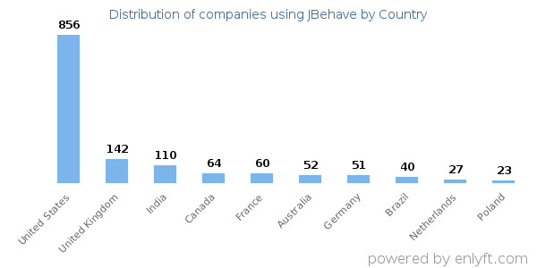 JBehave customers by country
