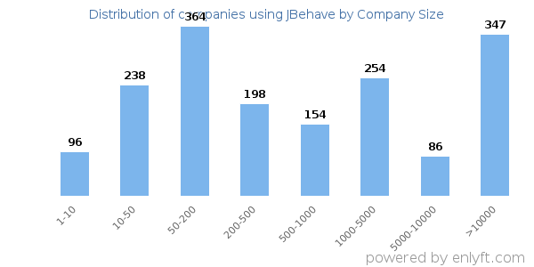 Companies using JBehave, by size (number of employees)