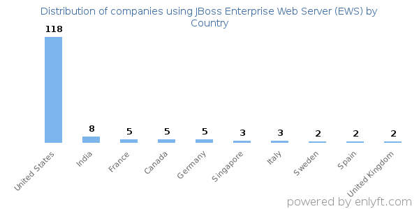JBoss Enterprise Web Server (EWS) customers by country