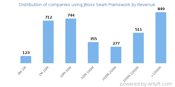 JBoss Seam Framework clients - distribution by company revenue