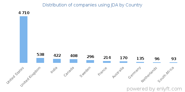 JDA customers by country