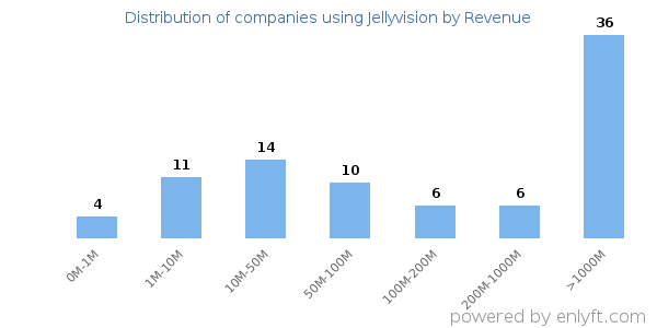 Jellyvision clients - distribution by company revenue