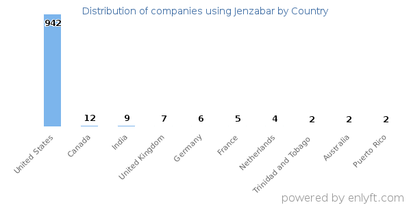 Jenzabar customers by country