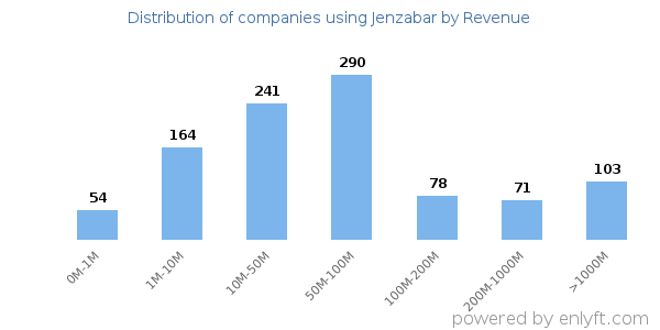 Jenzabar clients - distribution by company revenue