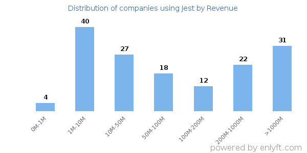 Jest clients - distribution by company revenue