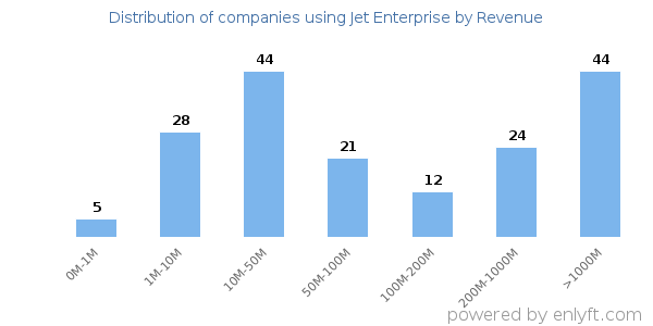 Jet Enterprise clients - distribution by company revenue