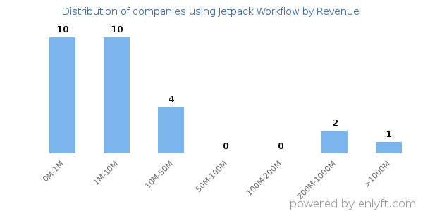 Jetpack Workflow clients - distribution by company revenue