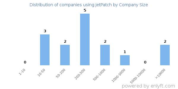 Companies using JetPatch, by size (number of employees)