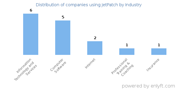 Companies using JetPatch - Distribution by industry